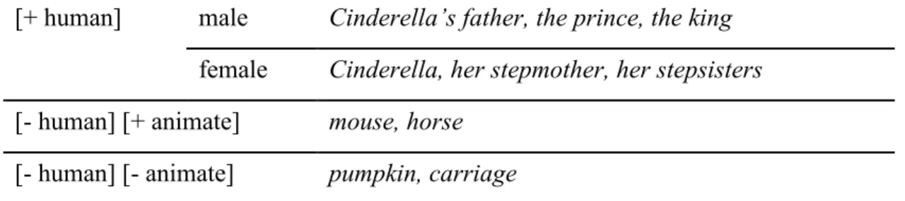 Table 3.4 9   Main Characters in the Story of Cinderella 