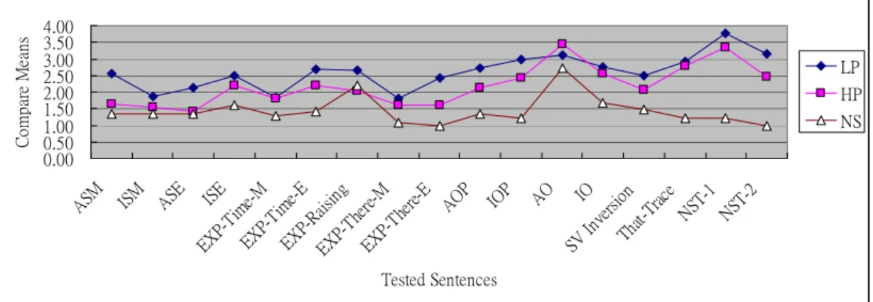 Figure 4.1 Mean scores of judgments on each tested sentence by the three groups 