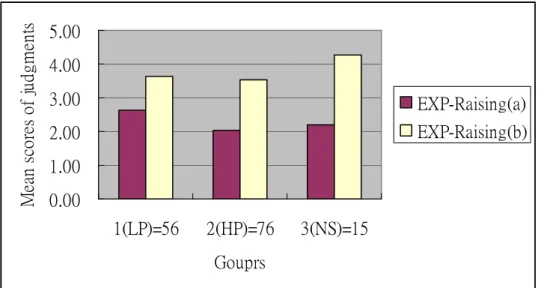 Figure 4.2 Mean scores of judgments on experimental and control sentences with  expletive it as raising predicate 12