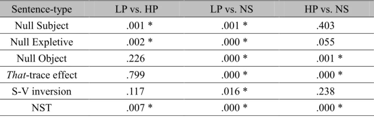 Table 4.1 Pairwise comparison in SCHEFFE tests on each sentence type 