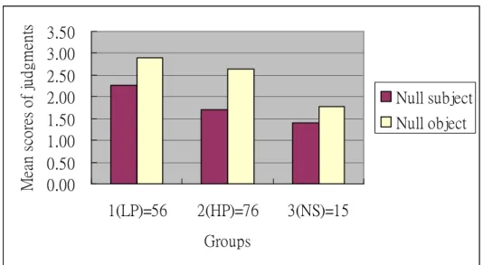 Figure 4.3 Mean scores of judgments on null subjects and null objects 