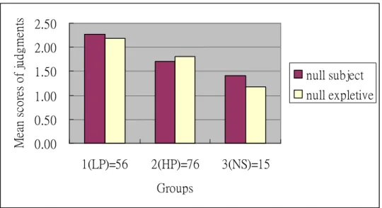 Figure  4.4  shows  that  both  LP  and  NS  group  performed  better  with  respect  to  sentences  with  null  expletives  than  those  with  null  subjects,  while  the  HP  group  shows the reverse result