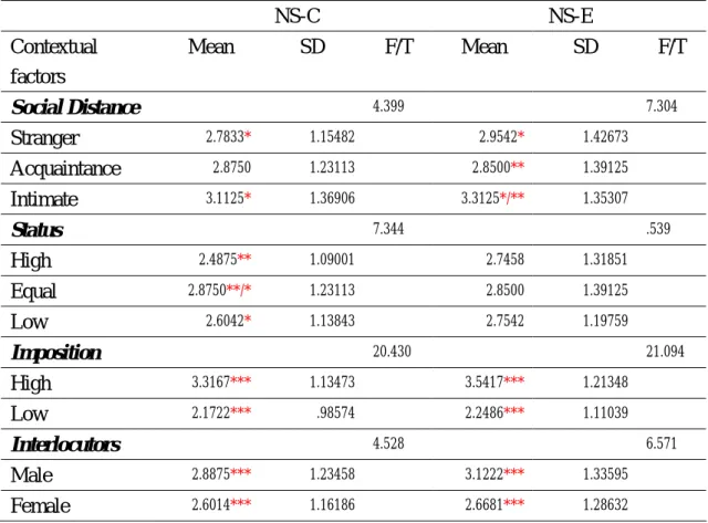 Table 4.6 Means and Standard Deviations for NS-C’s &amp; NS-E’s Responses to the  Contextual Factors-Degree of Imposition 