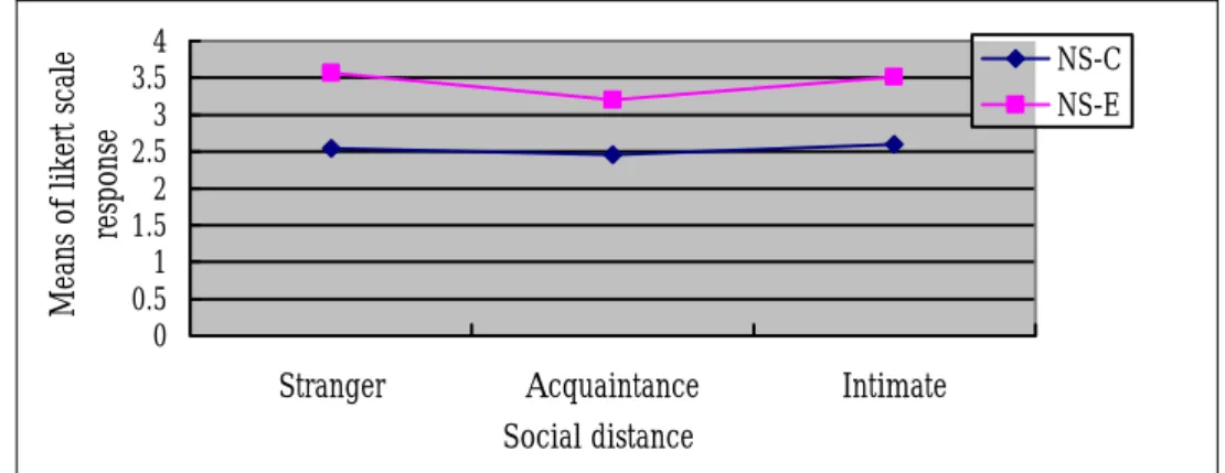 Figure 4.15 Cultural Group x Social Distance on Likelihood of Gratitude Expectation 