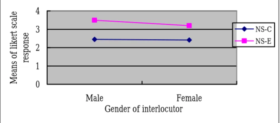 Figure 4.18 Cultural Group x Interlocutor Gender on likelihood of Gratitude  Expectation 