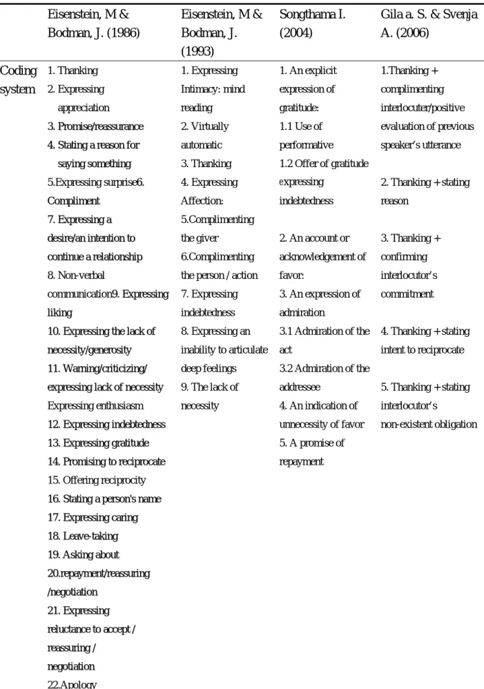 Table 3.3 Coding System Developed in Previous Studies  Eisenstein, M &amp;  Bodman, J
