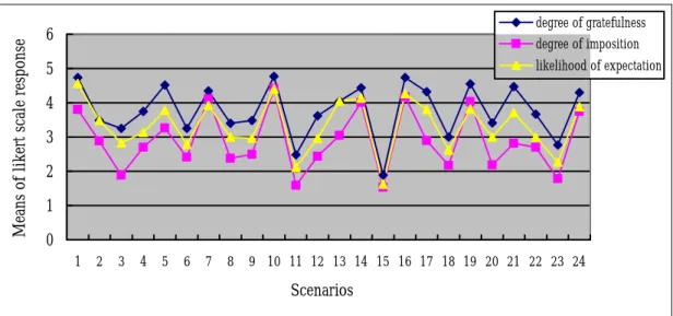 Figure 4. 2 NS-Es’ Overall Relationship among the Three Perceptional Questions 