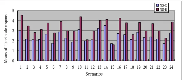 Figure 4.6 Perception on Likelihood of Gratitude Expectation in Each Scenari 
