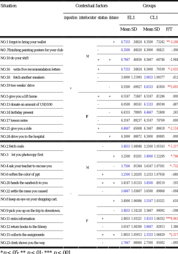 Table 4.2 Means and Standard Deviations for the Two Groups According to 24  Scenarios—degree of gratefulness 