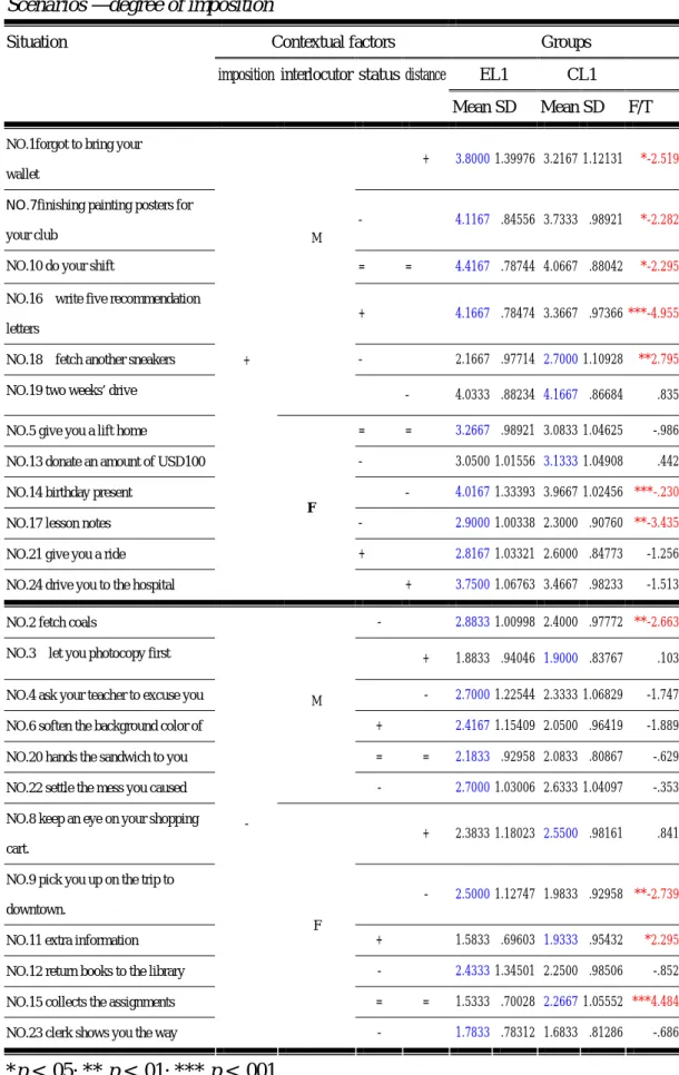 Table 4.3 Means and Standard Deviations for the Two Groups According to 24  Scenarios —degree of imposition 