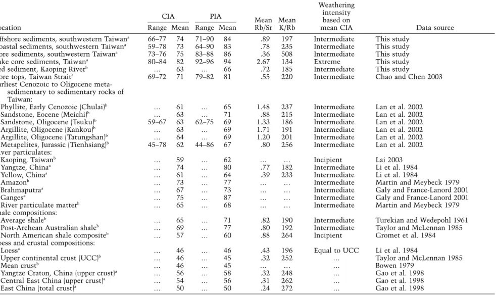 Table 2. Chemical Index of Alteration (CIA), Plagioclase Index of Alteration (PIA), and the Mean Rb/Sr and K/Rb Ratios of Sediments, Sedimentary Rocks, Riverine Particulates of Taiwan and China, and Important Reference Compositions