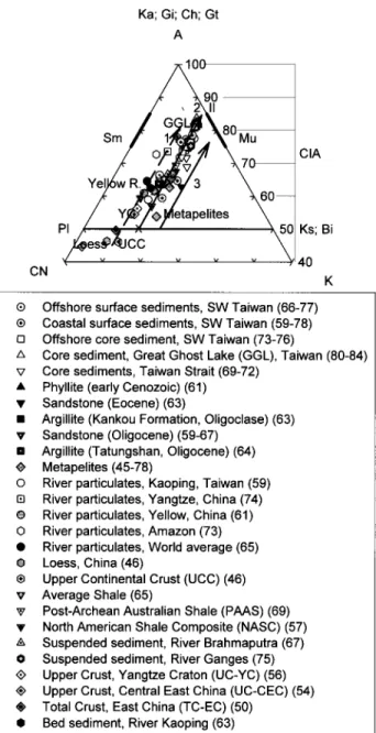 Figure 3. Major element composition of sediments and sedimentary rocks, river particulates, loess, and other  ref-erence compositions plotted as molar proportions on an Al 2 O 3 -( CaO ∗ ⫹ Na O2 )-K 2 O(A-CN-K) diagram