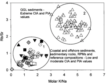 Figure 6. Diagram showing variations in Rb/Sr versus molar K/Na in sediments and sedimentary rocks of  Tai-wan and other reference compositions