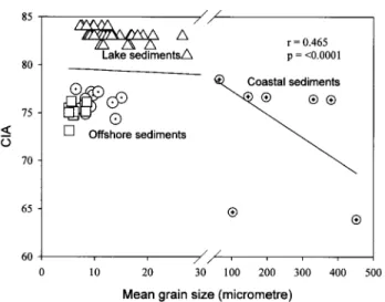 Figure 8. Bivariate plot of CIA and mean grain size (mm) for sediments of Taiwan. Symbols are as in figure 3.