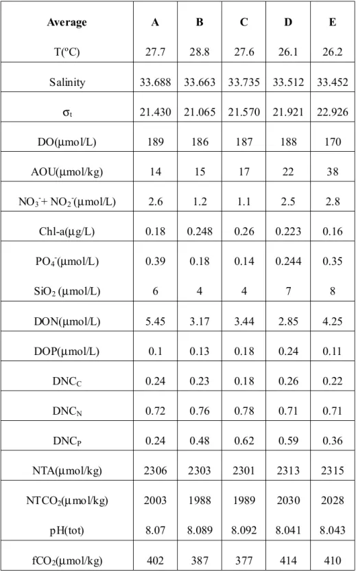 Table 1    Average value of various parameters for the 65-m thick water column  at Stns