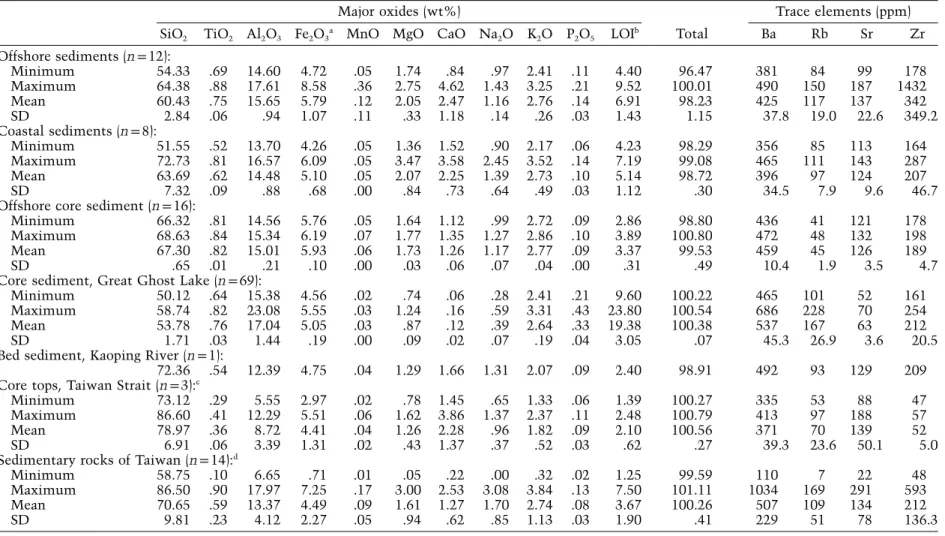Table 1. Summary Statistics of Geochemical Compositions of Sediments and Sedimentary Rocks of Taiwan Major oxides (wt%)