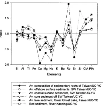 Figure 2. Spider plot showing comparison between av- av-erage compositions of sediments from different  suben-vironments (offshore, coastal, river, and lake) and the  av-erage composition of sedimentary rocks of Taiwan, both normalized to the average upper