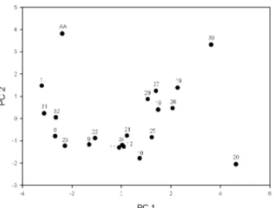 Figure 4. Scatter diagram of plots of the first two  PCA axes of plankton community structure data