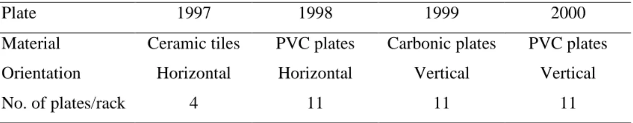 Table 1 The set up of plates and racks in each year.