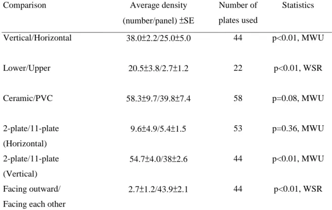 Table 2 Summary of preliminary comparisons of settlement densities of coral recruits