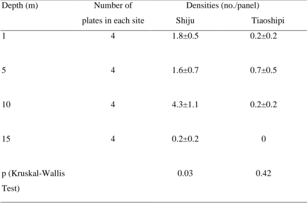 Table 3 Average settlement densities of pocilloporids on the lower surfaces of plates at  different depths at two sites