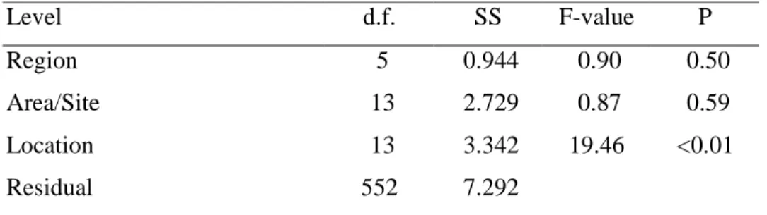 Table 5.  Nested-ANOVA table of pocilloporid recruitment in Taiwan.  Scale of Region: 
