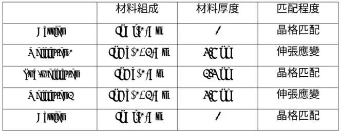 表 3-3 簡單極化不敏感量子井磊晶層組成表 