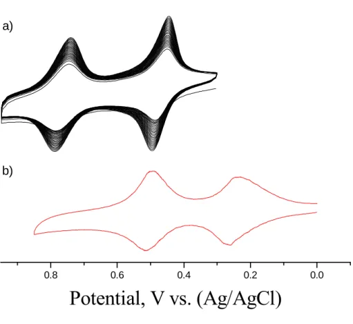 Figure 2. Cyclic voltammograms : a) the Au cluster 2 in DME solution; b)  biferrocenylhexanethiol on Au(111) surface in 1M HClO 4  solution