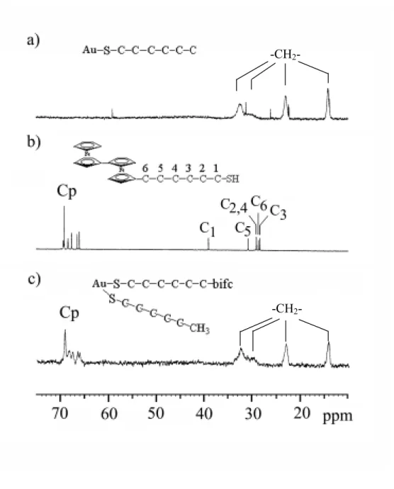Figure 1. The  13 C NMR spectra : a) hexanethiol-Au; b) biferrocenylhexanethiol; c) the  Au cluster 2