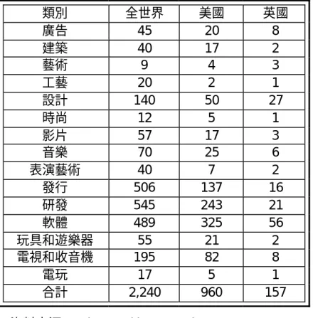 表 2-3：創意經濟的核心產業          單位：10 億美元  
