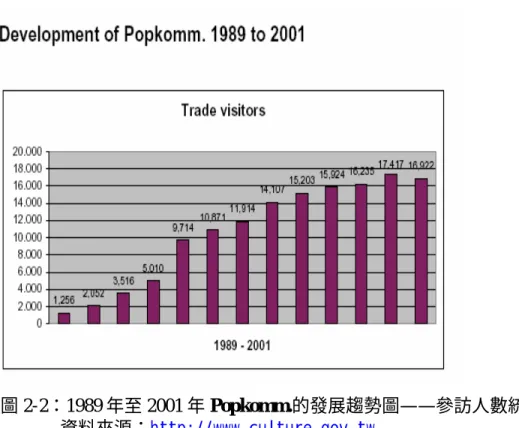 圖 2-2：1989 年至 2001 年 Popkomm.的發展趨勢圖——參訪人數統計  資料來源：http://www.culture.gov.tw 