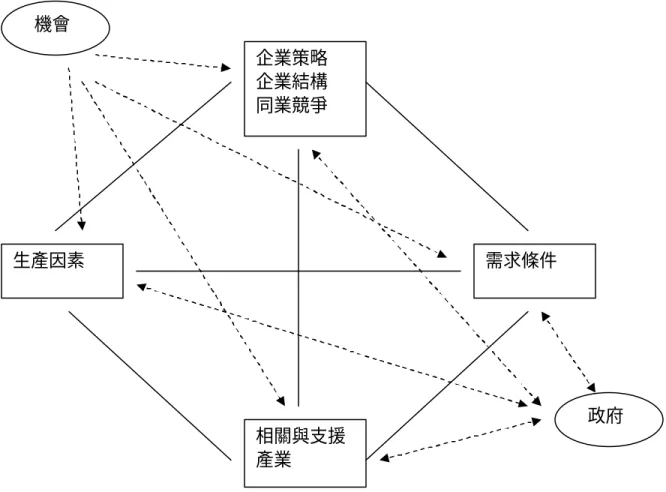 圖 2-6：完整的鑽石體系             資料來源：Porter,國家競爭優勢, 1996  在 Porter 鑽石模式的組成特質各自獨立而又互相影響，既會互相作用、又 有自我強化效果，在非關鍵要素方面，還包括「機會角色」和「政府角色」 。機 會角色是可遇而不可求的，引發的機會事件可能包括：  Ø  基礎科技的發明創新  Ø  傳統技術出現斷層  Ø  生產成本突然提高  Ø  全球金融市場或匯率的重大變化  Ø  金融或區域市場需求遽增  Ø  外國政府的重大決策  Ø  戰爭  機會事件會打破