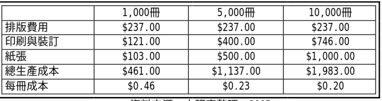 表 3-2：總成本列表  1,000冊  5,000冊  10,000冊  排版費用  $237.00  $237.00  $237.00  印刷與裝訂  $121.00  $400.00  $746.00  紙張  $103.00  $500.00  $1,000.00  總生產成本  $461.00  $1,137.00  $1,983.00  每冊成本  $0.46  $0.23  $0.20                         資料來源：本研究整理，2005  表 3-3：總銷售收入  