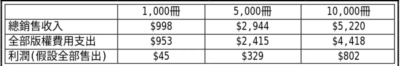表 3-5：利潤  資料來源：本研究整理，2005 1,000冊 5,000冊  10,000冊 總銷售收入 $998 $2,944 $5,220 全部版權費用支出 $953 $2,415 $4,418 利潤(假設全部售出) $45 $329 $802 