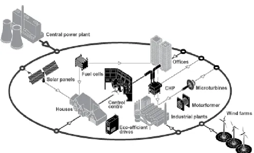 Figure 1-1 The sketch of a distributed power system (ABB website 2005) 