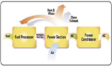 Figure 2-3 A sketch of a fuel cell power system   