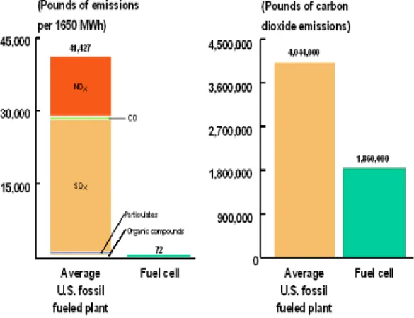 Figure 2-4 The environmental contribution of fuel cells (UTC Fuel Cells 2005) 