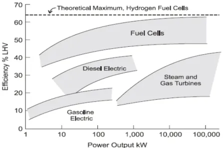 Figure 2-5 A efficiency comparisons between different power sources (Micro-Vett  2005) 