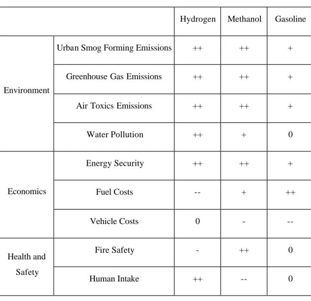 Table 2-3 A comparison among different fuel cells fuel gases 