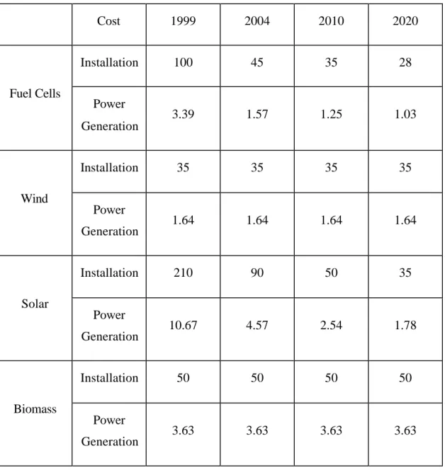 Table 2-4 Cost comparison between fuel cells power and green powers in Taiwan  Cost  1999  2004  2010  2020  Installation  100  45  35  28  Fuel Cells  Power  Generation  3.39  1.57  1.25  1.03  Installation  35  35  35  35  Wind  Power  Generation  1.64  