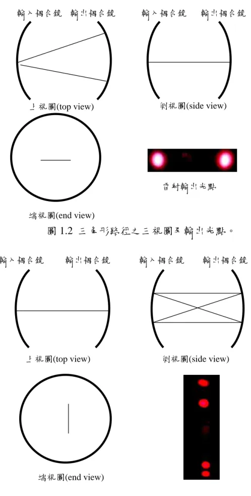 圖 1.3  共平面 “8”字環形之三視圖及輸出光點。 
