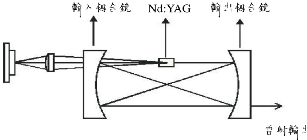 圖 2.4  立體 8 字形環形共振腔。  雷射輸出 Nd:YAG 輸出耦合鏡 輸入耦合鏡  圖 2.5(a)及圖 2.5(b)是立體 8 字形環形共振腔的俯視圖及側視圖，由 圖可知，光的路徑是呈現 8 字形的結構，而由端視圖來看，光的路徑則 是一個正方形的路徑結構。顯示腔內光的路徑是一立體而 非共平面 的 8 字形結構。  (a)  (b)  (c)    圖 2.5  立體 8 字形環形共振腔。(a)俯視圖 (b)側視圖 (c)端視圖。 