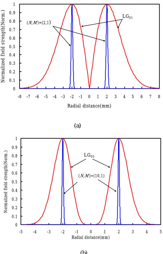 圖 5.9 在  d=2mm, z=0  處  LG pl 模態與再入射環形共振腔的  場模 之比較。(a)圖為 LG 01 mode 與(N,M)=(2,1)的比較， 