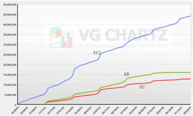 圖 2.3.2 PS 2、XB 與 GC 累積銷售量  （五）最新世代（2006~）  在 2006 年，Microsoft 首先發行最新一台主機 Xbox360（X360），這台主機 更突顯了 Microsoft 的目標並不是單單將 X360 視為遊戲主機那麼簡單，而是將 它定位成家庭的娛樂中心，X360 內含硬碟，支援的周邊多媒體，包括 CD-R、 DVD-R、USB 介面的儲存媒體只要放入、接上 XB360，就可以透過 XB360 來進行瀏 覽圖片、播放音樂，看影片、DVD 等多媒體功能，另外又加強了