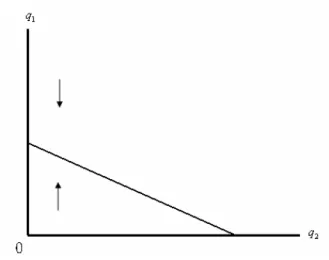 圖 3.2.9 不具直接外部性廠商反應曲線分析  將兩條反應曲線合併，並在對稱型的假設下，可得圖 3.2.10，圖中廠商１ 的增產以箭頭往上表示，減產以箭頭往下表示，廠商２的增產以箭頭往右表示， 減產以箭頭往左表示，由圖可知ａ點為均衡點且為穩定均衡，因為若受外來變數 影響而偏離均衡，最終仍會收斂而回到 e 點。  圖 3.2.10  穩定性分析  若市場為兩交點型，則兩廠商反應曲線交點有２個，而數量競爭模型的市場 均衡穩定條件為橫軸變數的反應曲線應較縱軸變數的反應曲線為陡，即是廠商２ 的反應曲線 R 必需比