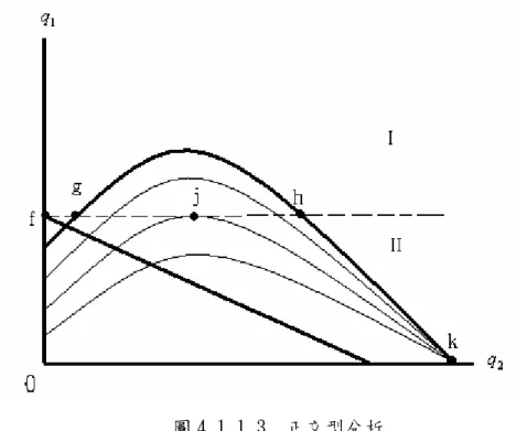 圖 4.1.1.3  正交型分析  比較各種情況與策略強度下的最終均衡可發現：  （1）當 R 的頂點落在 2 R 的縱軸截距ｆ的水平線以下時，競爭廠商直接以獨1 占產量進入市場，即可迫使目標廠商無法反應而退出市場，競爭廠商獨占。  （2）當 R 的頂點落在 2 R 的縱軸截距ｆ的水平線以上時，策略強度較弱，使1 R 頂點落入區域Ｉ（包含相切點），此競爭策略無效，競爭廠商不會進入市場， 2 策略強度夠高時使 R 頂點落入區域ＩＩ，將使目標廠商退出市場，競爭廠商獨 2 占市場。  （3）當 R 的頂點與 2 