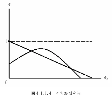 圖 4.1.1.4  兩交點型分析  市場為兩交點型時，此時廠商１面對３種不同狀況： R 的頂點落在 2 R 的縱1 軸截距ｆ的水平線以下、相切或以上。第一種狀況如圖 4.1.1.4， R 的頂點落在 2 R 的縱軸截距ｆ的水平線以下，廠商１在進入市場前，可觀察到目標廠商的反應 1 曲線 R ，競爭廠商若直接以ｆ的產量進入市場，此時目標廠商無法反應，而退 2 出市場，造成廠商１獨占，均衡點為ｆ。  第二種情形如圖 4.1.1.5，當 R 的頂點落在 2 R 的縱軸截距ｆ的水平線以上1 時，競爭廠商若直接進入