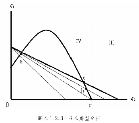 圖 4.1.2.3  兩交點型分析  如圖 4.1.2.3，市場為兩交點型時，廠商２在進入市場前，可觀察到目標廠 商的反應曲線 R ，競爭廠商若不採取策略直接進入市場，均衡點為ｅ。  1 若競爭廠商採取競爭策略，依不同強度的策略會有３種不同的反應曲線 R ， 1 其斜率愈陡，策略強度愈高，在市場為兩交點型，廠商２採取多功能主機替代競 爭策略進入市場，若策略強度較低， R 斜率較平（如第１條策略後 1 R ），此時1 R 1 與橫軸交點會在 R 與橫軸截距ｒ的右邊，最終均衡為ｈ點。  2 若策略強度提升（如第
