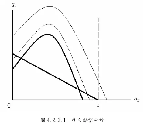圖 4.2.2.1  兩交點型分析  設 R 的橫軸截距為ｒ點，廠商２採取的策略愈強將使 1 R 上移，在2 R 橫軸截2 距小於ｒ點時，策略有效且效果依策略強度而定。 R 橫軸截距大於ｒ點時，競 2 爭廠商獨占市場。  圖 4.2.2.2  獨占型分析  在獨占型，策略強度若太低，以至於 R 、 1 R 無相交點，策略無效，若2 R 、1 R 2 有相交點且 R 橫軸截距小於ｒ點時，策略有效且效果依策略強度而定（如ｅ 2