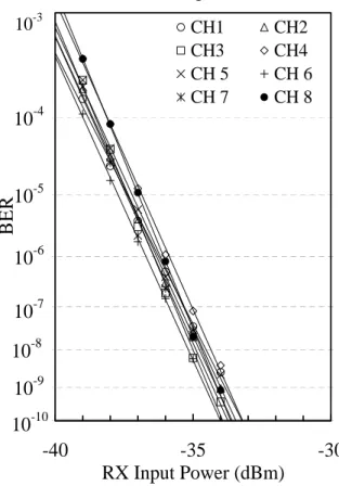 Fig. 4.5 Measured BER of all downstream channels with different up/down  wavelength 